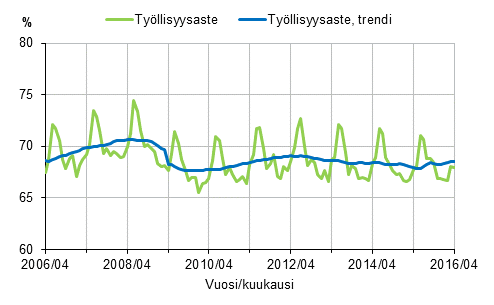 Liitekuvio 1. Työllisyysaste ja työllisyysasteen trendi 2006/04–2016/04, 15–64-vuotiaat