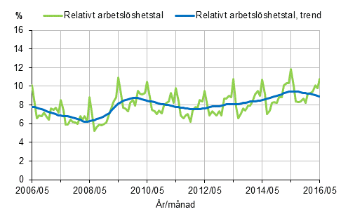 Figurbilaga 2. Relativt arbetslöshetstal och trenden för relativt arbetslöshetstal 2006/05–2016/05, 15–74-åringar