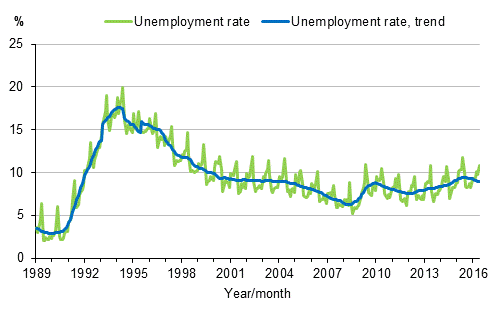 Appendix figure 4. Unemployment rate and trend of unemployment rate 1989/01–2016/05, persons aged 15–74