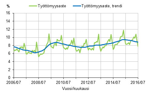 Liitekuvio 2. Työttömyysaste ja työttömyysasteen trendi 2006/07–2016/07, 15–74-vuotiaat