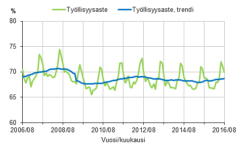 Liitekuvio 1. Työllisyysaste ja työllisyysasteen trendi 2006/08–2016/08, 15–64-vuotiaat