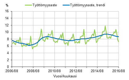 Tyttmyysaste ja tyttmyysasteen trendi 2006/08–2016/08, 15–74-vuotiaat