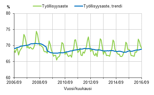 Liitekuvio 1. Työllisyysaste ja työllisyysasteen trendi 2006/09–2016/09, 15–64-vuotiaat