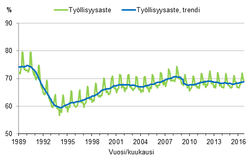 Liitekuvio 3. Työllisyysaste ja työllisyysasteen trendi 1989/01–2016/09, 15–64-vuotiaat