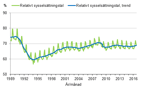 Figurbilaga 3. Relativt sysselsttningstal och trenden fr relativt sysselsttningstal 1989/01–2016/09, 15–64-ringar
