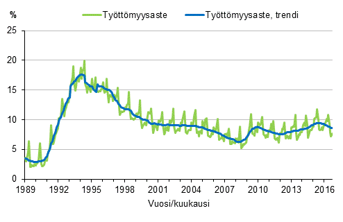Liitekuvio 4. Työttömyysaste ja työttömyysasteen trendi 1989/01–2016/09, 15–74-vuotiaat