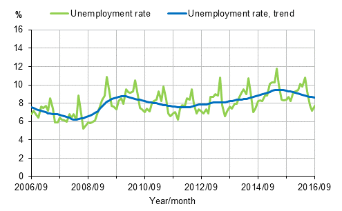 Unemployment rate and trend of unemployment rate 2006/09–2016/09, persons aged 15–74