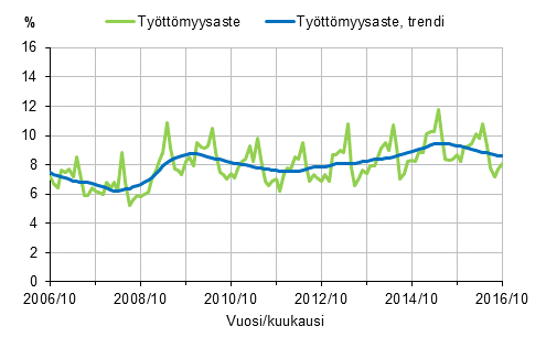 Liitekuvio 2. Työttömyysaste ja työttömyysasteen trendi 2006/10–2016/10, 15–74-vuotiaat