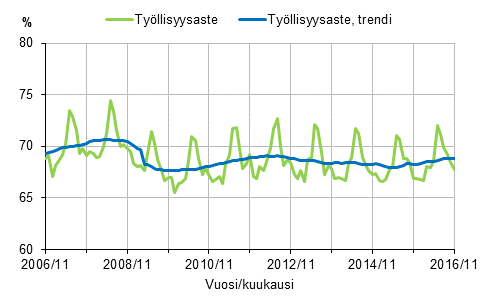 Liitekuvio 1. Työllisyysaste ja työllisyysasteen trendi 2006/11–2016/11, 15–64-vuotiaat