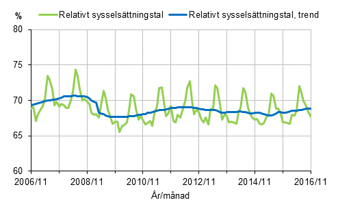 Figurbilaga 1. Relativt sysselsttningstal och trenden fr relativt sysselsttningstal 2006/11–2016/11, 15–64-ringar