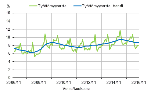 Liitekuvio 2. Työttömyysaste ja työttömyysasteen trendi 2006/11–2016/11, 15–74-vuotiaat