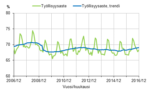 Liitekuvio 1. Työllisyysaste ja työllisyysasteen trendi 2006/12–2016/12, 15–64-vuotiaat