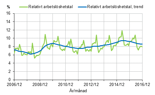 Figurbilaga 2. Relativt arbetslöshetstal och trenden för relativt arbetslöshetstal 2006/12–2016/12, 15–74-åringar