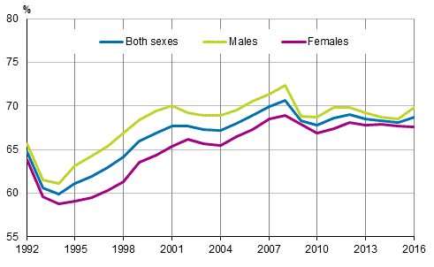 Figure 1. Employment rates by sex in 1992 to 2016 persons aged 15 to 64, %