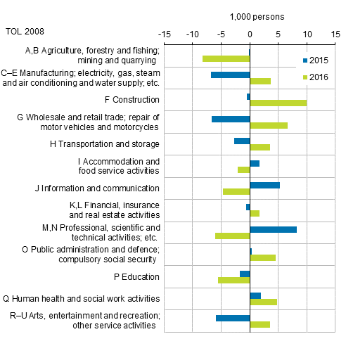 Figure 5. Change from the previous year in the number of employed persons by industry in 2015 and 2016, persons aged 15 to 74
