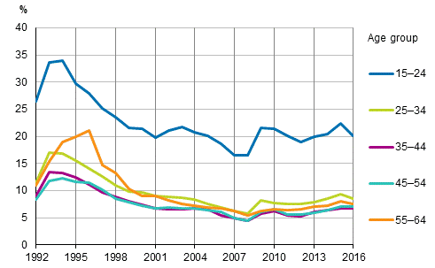 Figure 7. Unemployment rates by age group in 1992 to 2016, %