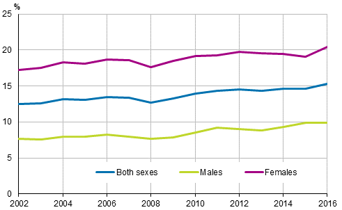 Figure 14. Share of part-time employees among employees by sex in 2002 to 2016, persons aged 15 to 74, %