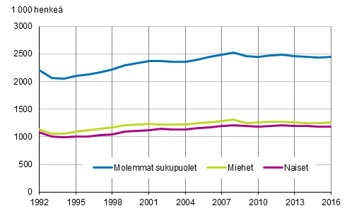 Kuvio 2. Työllisten määrä sukupuolen mukaan vuosina 1992–2016, 15–74-vuotiaat