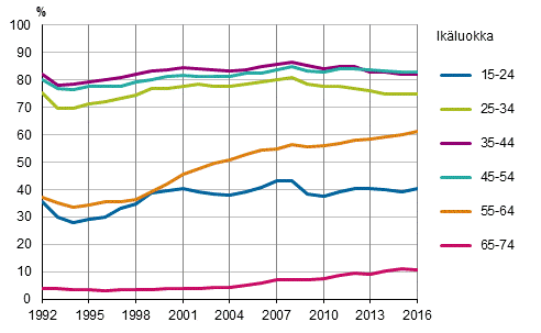 Kuvio 4. Työllisyysasteet ikäryhmittäin vuosina 1992–2016, %
