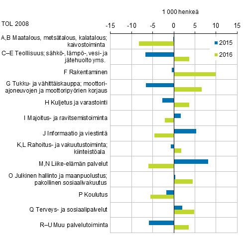 Kuvio 5. Työllisten määrän muutos edellisestä vuodesta toimialoittain vuosina 2015–2016, 15–74-vuotiaat
