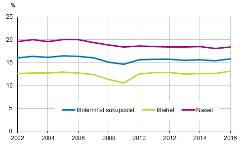 Kuvio 11. Määräaikaisten osuus palkansaajista sukupuolen mukaan vuosina 2002–2016, 15–74-vuotiaat, %