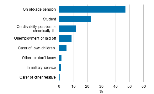 Figure 20. Persons in the inactive population by main activity* in 2016, persons aged 15 to 74, %