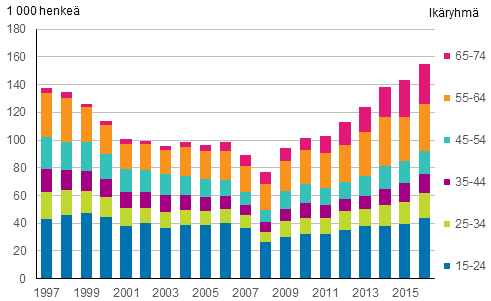 Kuvio 21. Piilotyöttömät ikäryhmittäin vuosina 1997–2016