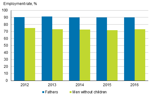 Figure 1. Employment rates for fathers and men without children in 2012 to 2016, aged 20 to 59, % 