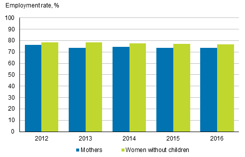 Figure 2. Employment rates for mothers and women without children in 2012 to 2016, aged 20 to 59, % 