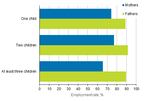 Figure 3. Employment rates for fathers and mothers aged 20 to 59 by number of children in 2016, %