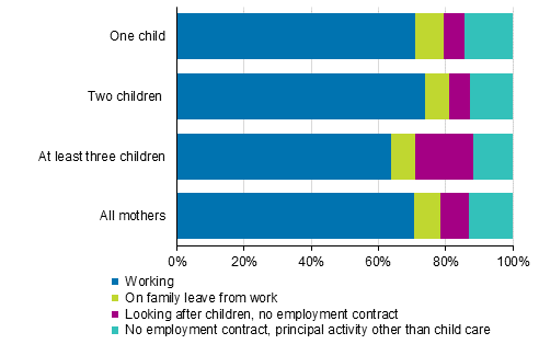 Figure 8. Working and family leaves among mothers aged 20 to 59 by number of children in 2016, %
