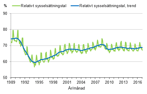 Figurbilaga 3. Relativt sysselsttningstal och trenden fr relativt sysselsttningstal 1989/01–2017/01, 15–64-ringar