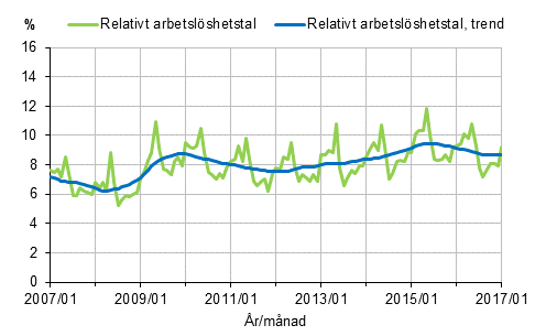 Det relativa arbetslshetstalet och trenden 2007/01–2017/01, 15–74-ringar