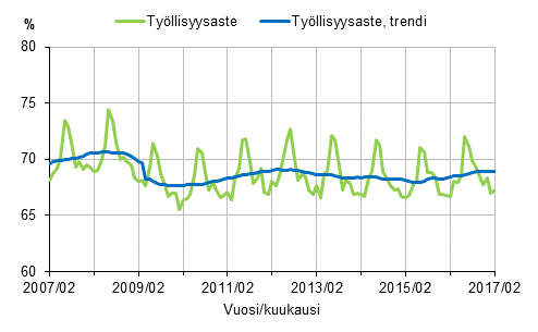 Liitekuvio 1. Työllisyysaste ja työllisyysasteen trendi 2007/02–2017/02, 15–64-vuotiaat