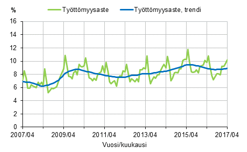 Liitekuvio 2. Työttömyysaste ja työttömyysasteen trendi 2007/04–2017/04, 15–74-vuotiaat