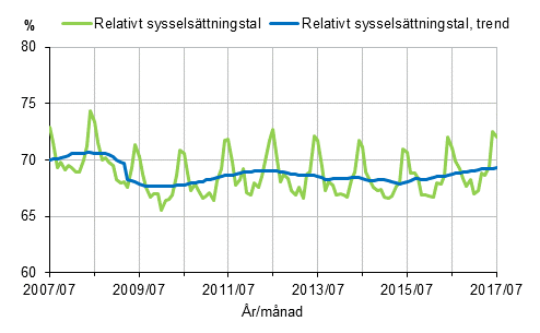 Figurbilaga 1. Relativt sysselsttningstal och trenden fr relativt sysselsttningstal 2007/07–2017/07, 15–64-ringar