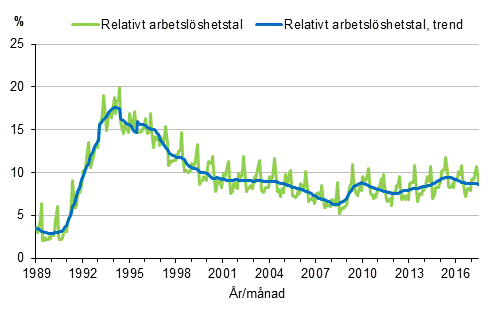 Figurbilaga 4. Relativt arbetslshetstal och trenden fr relativt arbetslshetstal 1989/01–2017/07, 15–74-ringar
