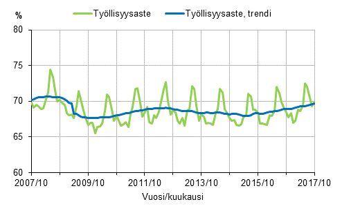 Liitekuvio 1. Työllisyysaste ja työllisyysasteen trendi 2007/10–2017/10, 15–64-vuotiaat