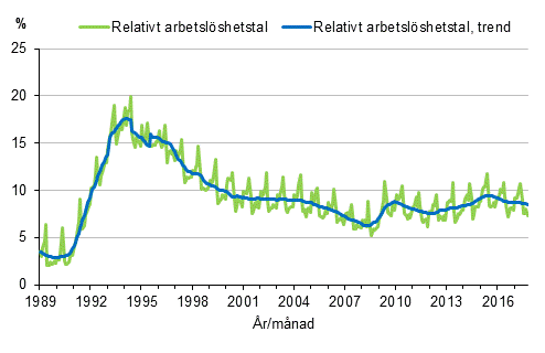 Figurbilaga 4. Relativt arbetslshetstal och trenden fr relativt arbetslshetstal 1989/01–2017/10, 15–74-ringar