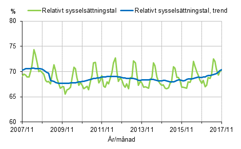 Figurbilaga 1. Relativt sysselsttningstal och trenden fr relativt sysselsttningstal 2007/11–2017/11, 15–64-ringar