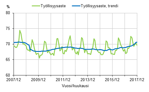Liitekuvio 1. Työllisyysaste ja työllisyysasteen trendi 2007/12–2017/12, 15–64-vuotiaat