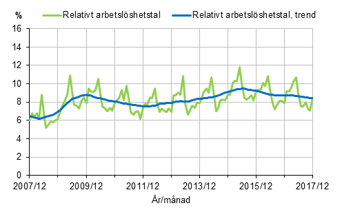 Det relativa arbetslshetstalet och trenden 2007/12–2017/12, 15–74-ringar