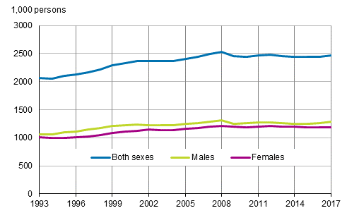 Figure 2. Number of employed persons by sex in 1993 to 2017, persons aged 15 to 74