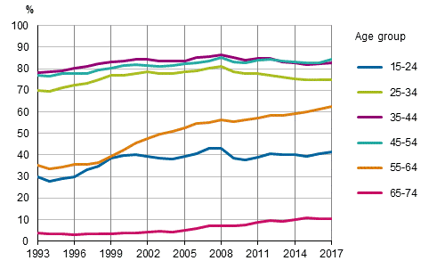 Figure 4. Employment rates by age group in 1993 to 2017, %