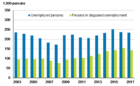 Figure 6. Unemployed persons and persons in disguised unemployment in 2003 to 2017, persons aged 15 to 74