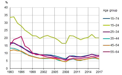 Figure 7. Unemployment rates by age group in 1993 to 2017, %