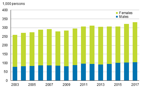 Figure 13. Part-time employees by sex in 2003 to 2017, persons aged 15 to 74