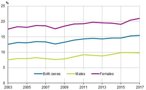 Figure 14. Share of part-time employees among employees by sex in 2003 to 2017, persons aged 15 to 74, %