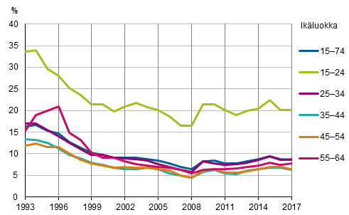 Kuvio 7. Työttömyysasteet ikäryhmittäin vuosina 1993–2017, %