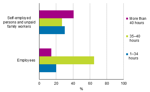 Figure 16. Average usual weekly working hours of employed persons in their main job by status in employment in 2017, persons aged 15 to 74, %